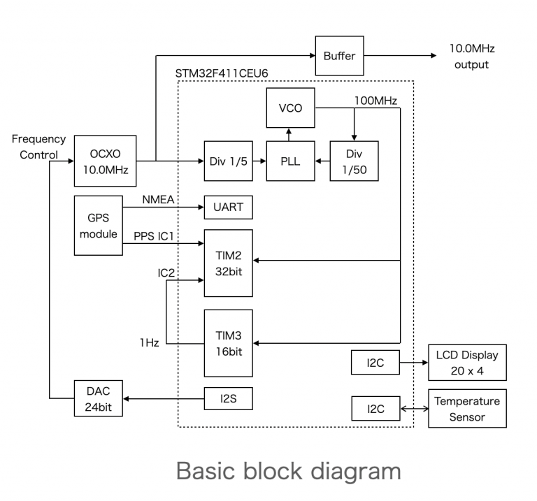An introduction of my original GPSDO a frequency standard oscillator
